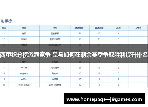 西甲积分榜激烈竞争 皇马如何在剩余赛季争取胜利提升排名
